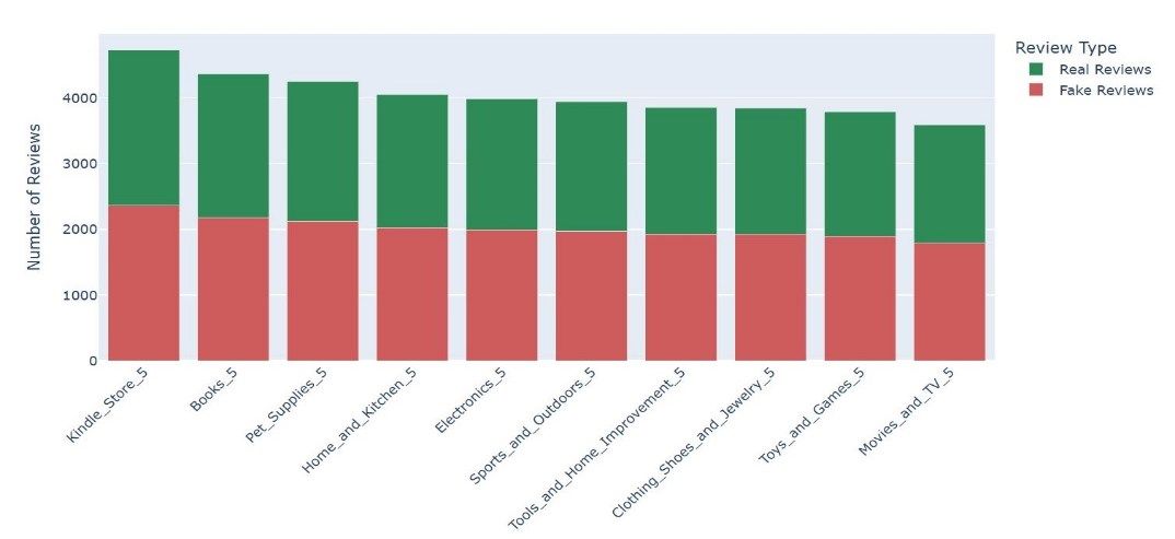 Figure 1.3: Category vs Fake and Real Reviews.