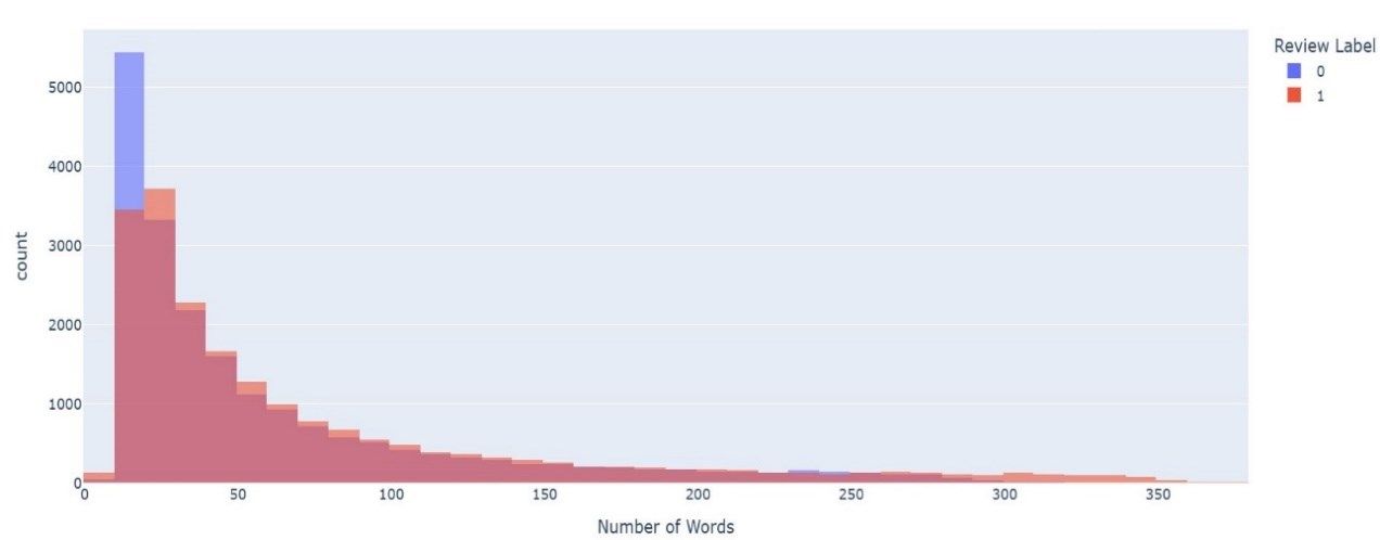 Figure 1.4: Word Count Distribution: Fake vs Original Reviews.