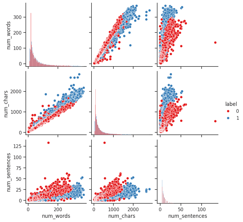 Figure 1.7: Pair Plot of Text Features vs Review Label.