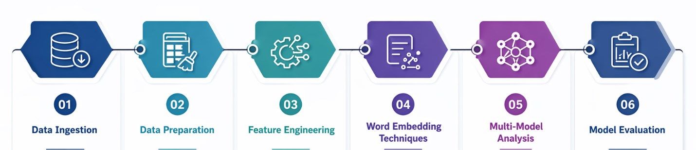 Figure 1.8: Agentic AI Pipeline of Terno AI — From Data Acquisition to Model Evaluation.