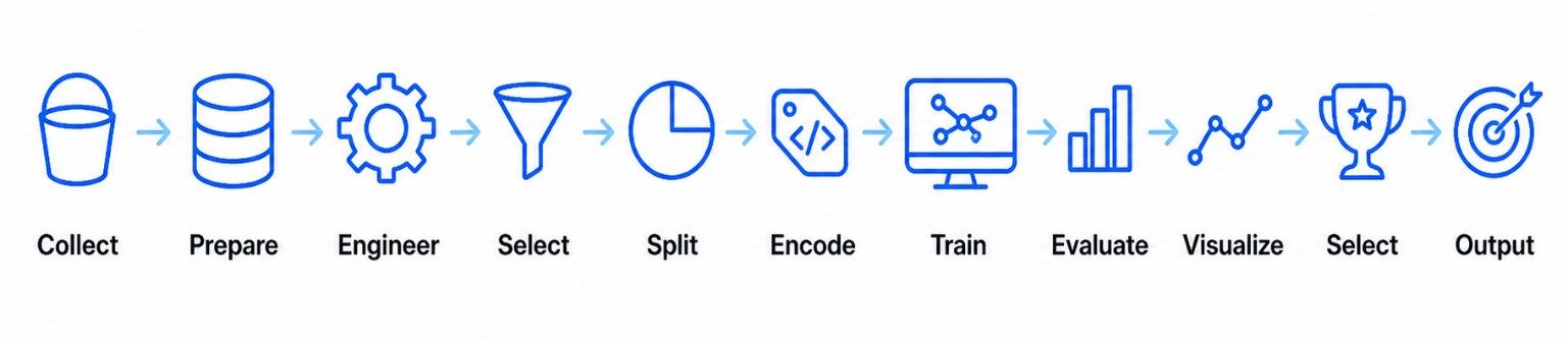 Figure 1.1: Agentic AI Pipeline of TERNO AI: From Data Acquisition to Model Evaluation (Collect → Prepare → Engineer → Select → Split → Encode → Train → Evaluate → Visualize → Select → Output