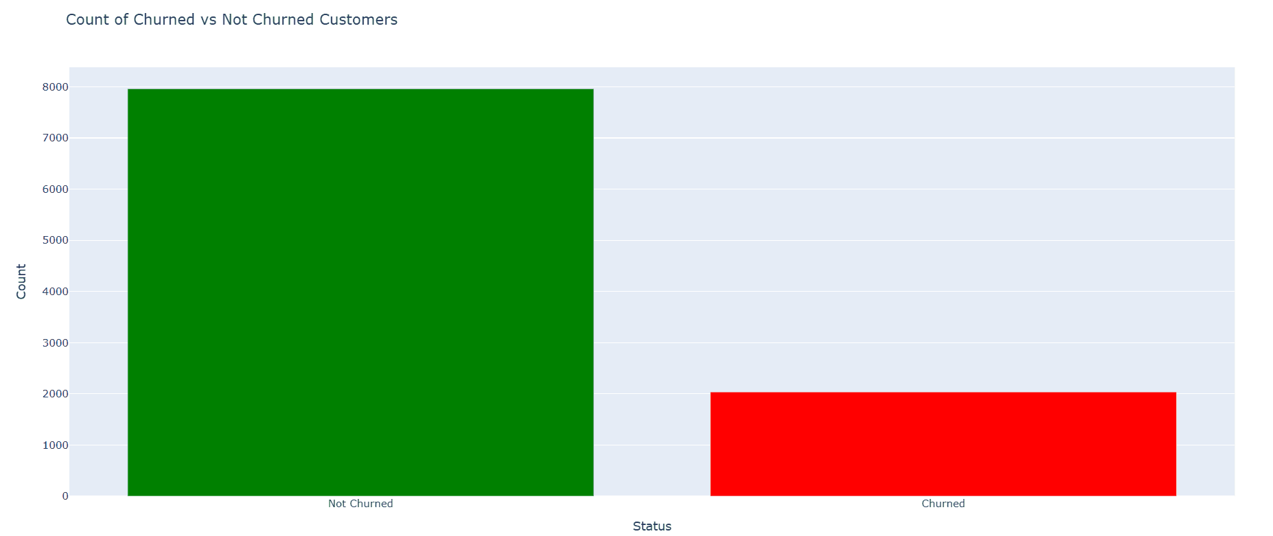 Figure 1: Count of churned versus not churned customers, showing a pronounced 80/20 class imbalance across the 10,000-record dataset.