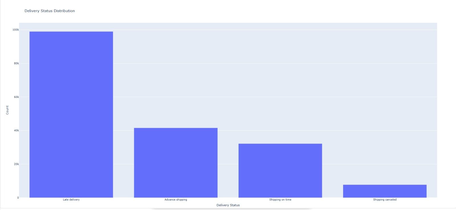*Figure 1: Delivery Status Distribution across all orders.*