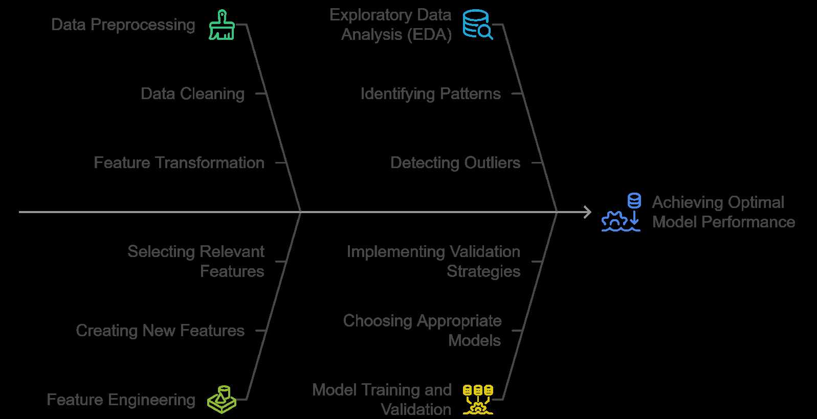 Figure 1: Fish bone diagram showing the end-to-end workflow of how data is processed, models are trained, and predictions are made.