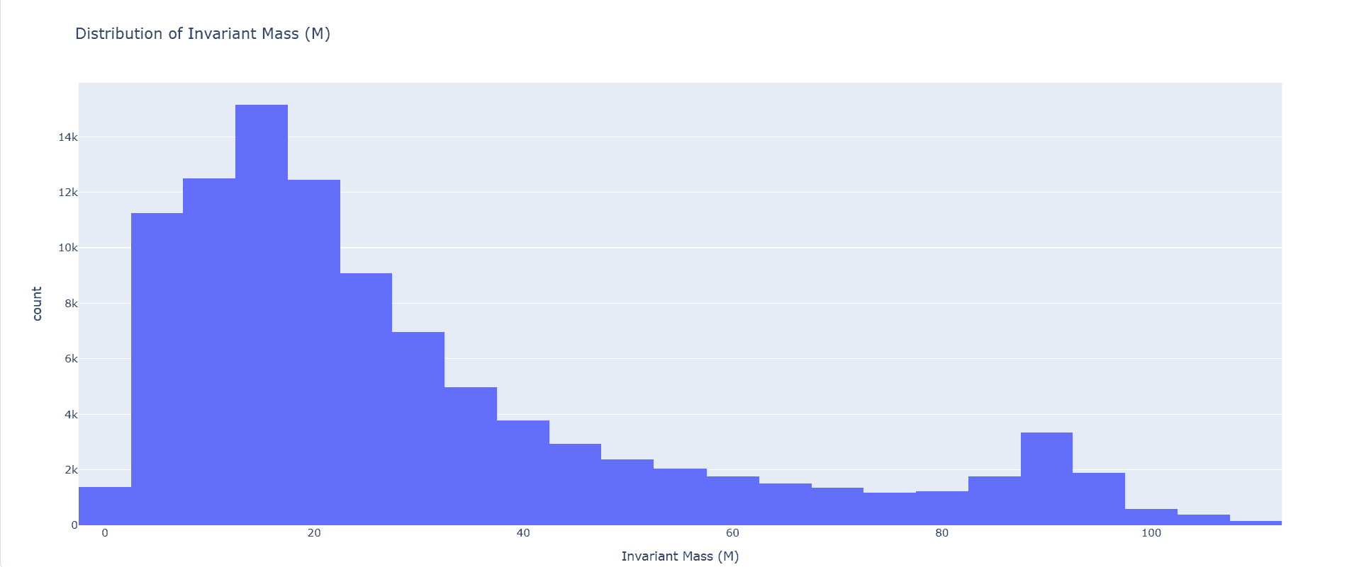Figure 1: Distribution of invariant mass M across all 100,000 dielectron events. The right-skewed distribution with a sharp peak near 10–20 GeV/c² and a secondary shoulder near 85–95 GeV/c² reflects the overlapping contributions of the J/ψ, Υ, and Z boson resonances in the dielectron mass spectrum.
