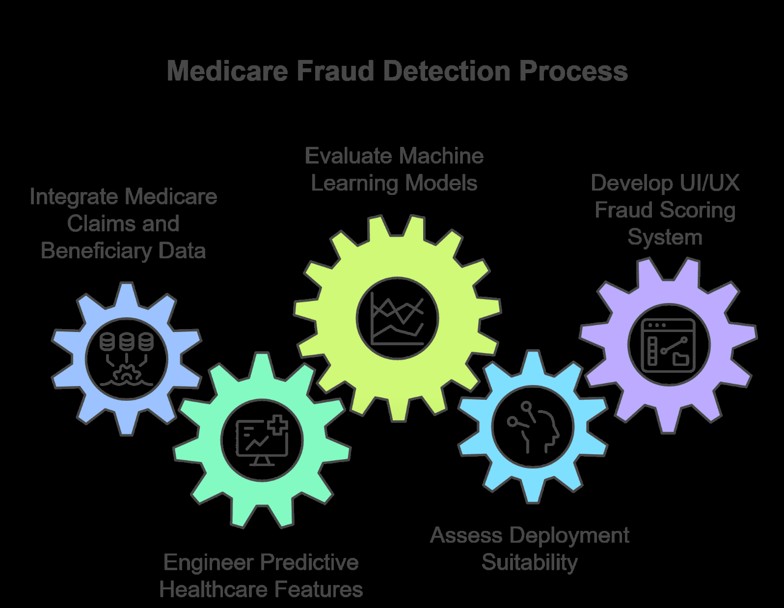 Medicare Fraud Detection Process.