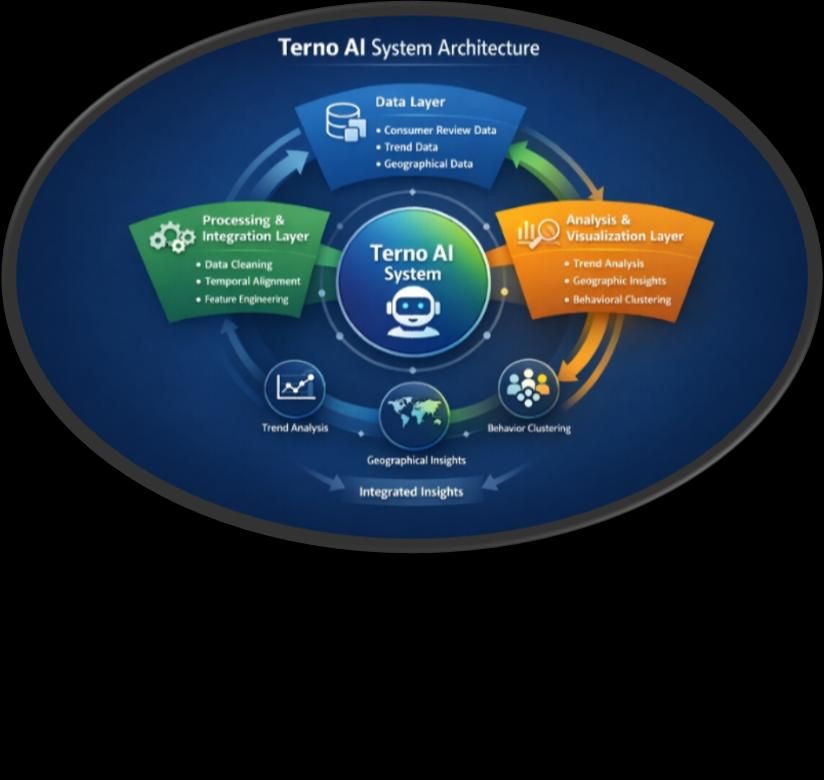 Figure 1: Proposed Architecture — Terno AI's Data Layer, Processing & Integration Layer, and Analysis & Visualization Layer work together to turn consumer review data, trend data, and geographical data into integrated insights.
