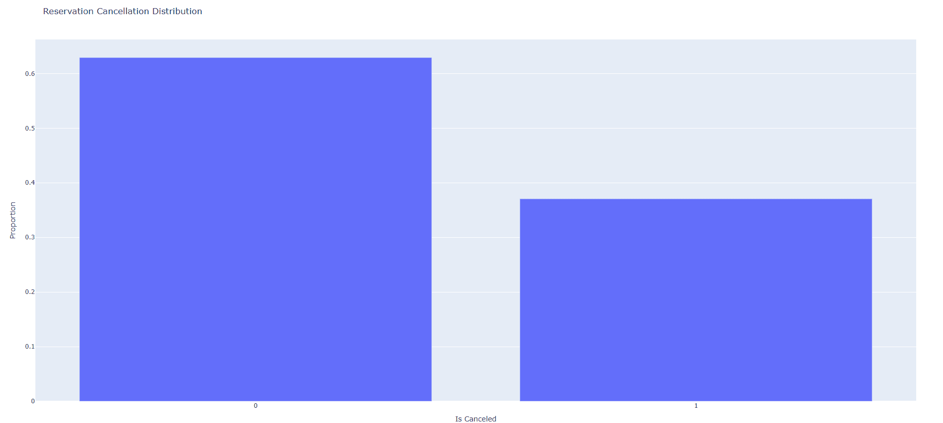 Reservation cancellation distribution — 37.1% of bookings are canceled (class label 1) vs. 62.9% completed stays (class label 0).