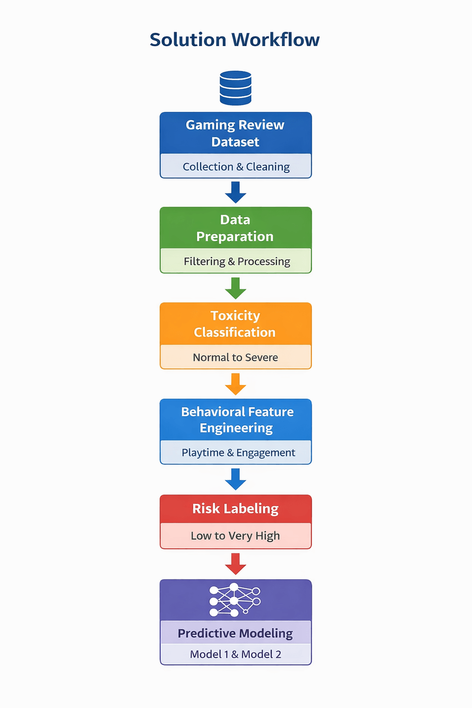 Solution Workflow: Gaming Review Dataset → Data Preparation (Filtering & Processing) → Toxicity Classification (Normal to Severe) → Behavioral Feature Engineering (Playtime & Engagement) → Risk Labeling (Low to Very High) → Predictive Modeling (Model 1 & Model 2).
