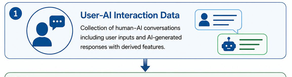 Three-Layer System Architecture. Data Layer → Terno AI SQL Processing → Visualization & Reporting | All computation in-platform on 207,862 records.