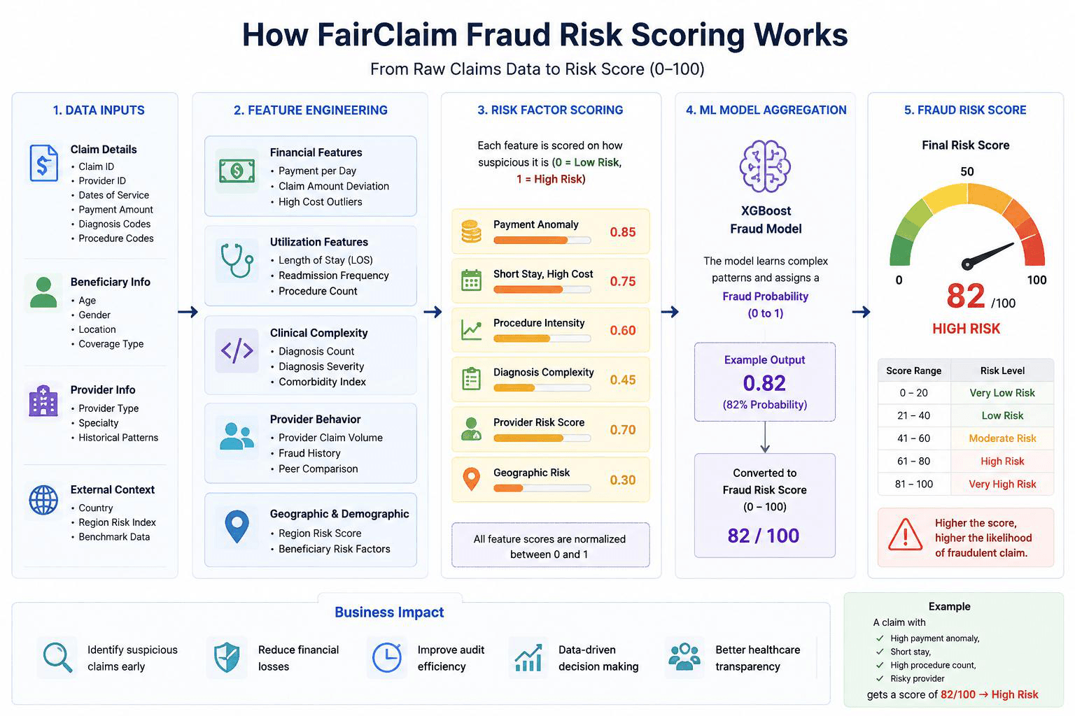 How FairClaim Fraud Risk Scoring Works — From Raw Claims Data to Risk Score (0–100)