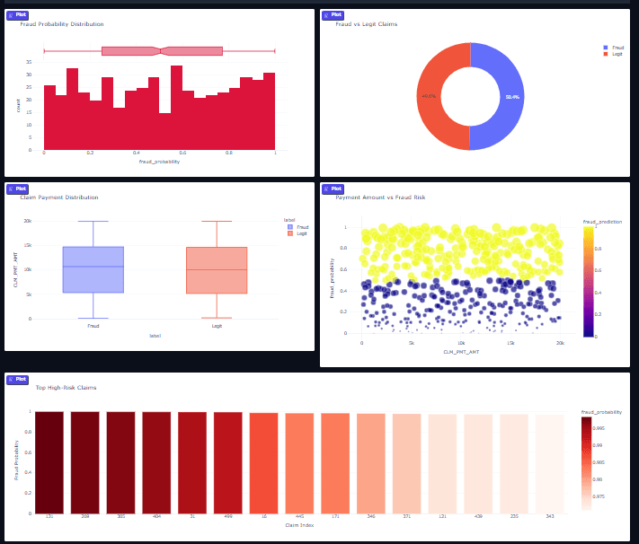 FairClaim AI — interactive fraud visualization dashboards (fraud probability distribution, fraud vs. legit claims, claim payment distribution, payment amount vs. fraud risk, and top high-risk claims).
