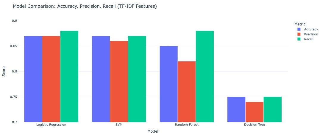Figure 2.2: Model Comparison Visualization — Accuracy, Precision and Recall (TF-IDF).