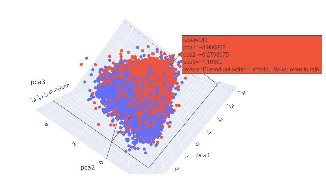 Figure 2.3: Dimensionality Reduction and Visualization using PCA.