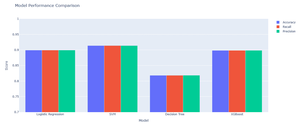 Figure 2.4: Model Comparison Visualization — Accuracy, Precision and Recall (Word2Vec).