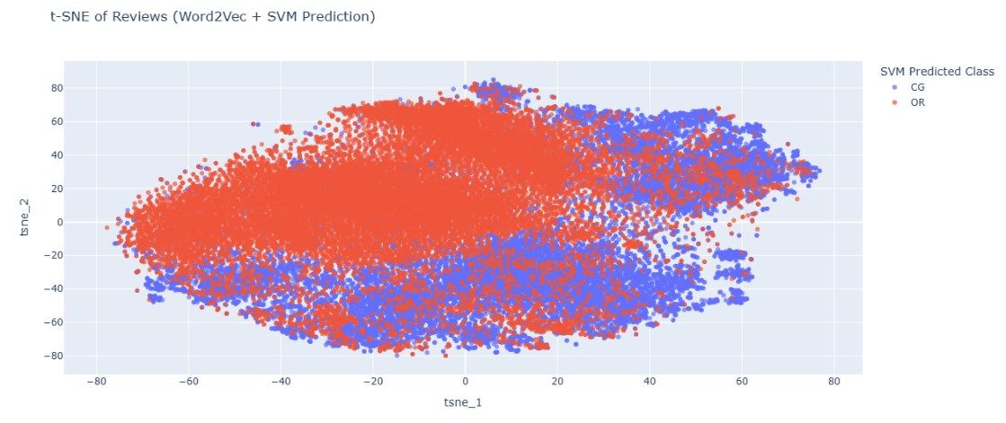 Figure 2.6: t-SNE Visualization of Reviews (Word2Vec + SVM Prediction).