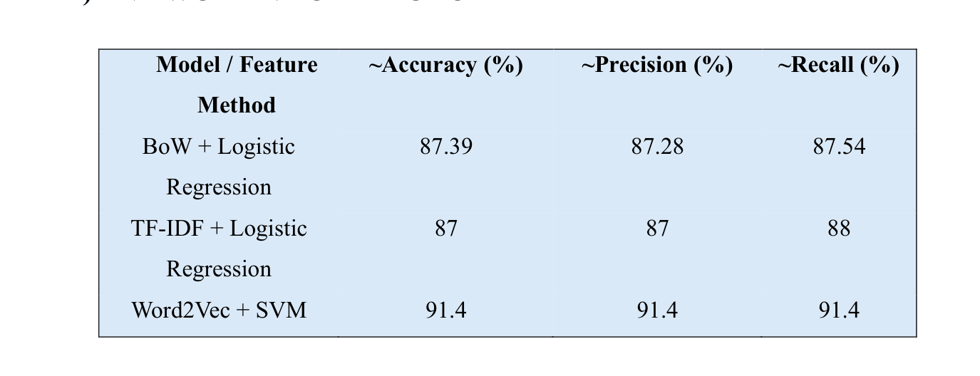 Figure 2.7: Performance Comparison of Feature Extraction Techniques and Models.
