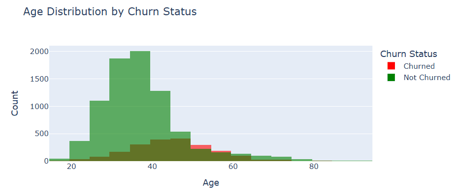 Figure 2: Age distribution by churn status — churned customers (red) skew markedly older, concentrating in the 40–60 age bracket versus the retained majority (green) peaking at 30–40.
