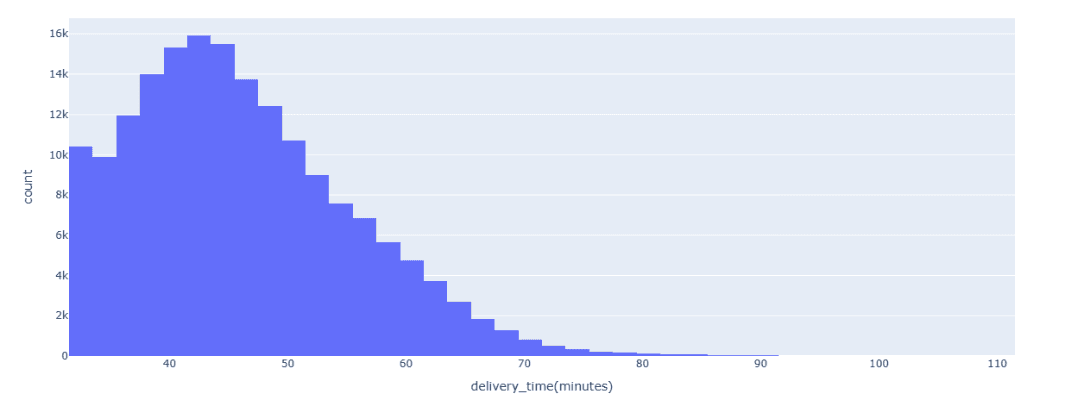 Delivery_time Distribution