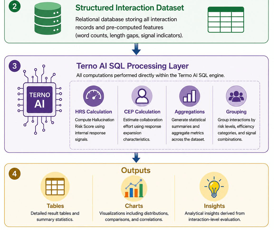 End-to-end system architecture. The Terno AI processing layer handles all HRS/CEP computation, grouping, and statistical aggregation directly on the stored dataset.