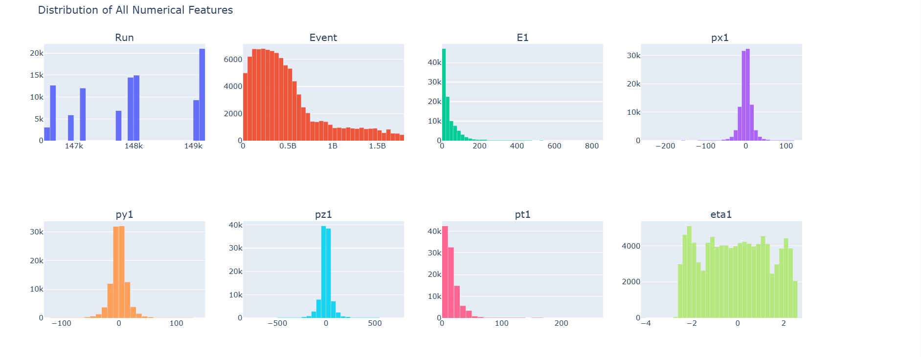 Figure 2: Histograms of the first eight numerical features: Run (discrete, multi-modal by run period), Event (right-skewed), E1 (exponentially decaying — most electrons carry low energy), px1 (Gaussian around zero — symmetric transverse momentum balance), py1 (Gaussian around zero), pz1 (sharply peaked at zero with heavy tails — longitudinal momentum boost), pt1 (exponentially decaying), and eta1 (approximately uniform within detector acceptance).
