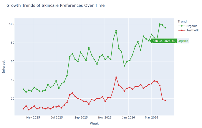 Figure 2: Global Trend Analysis of Aesthetic and Organic Skincare (2020–2024).
