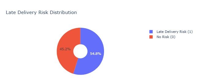 Figure 2: Late Delivery Risk Distribution (Binary Target Variable).