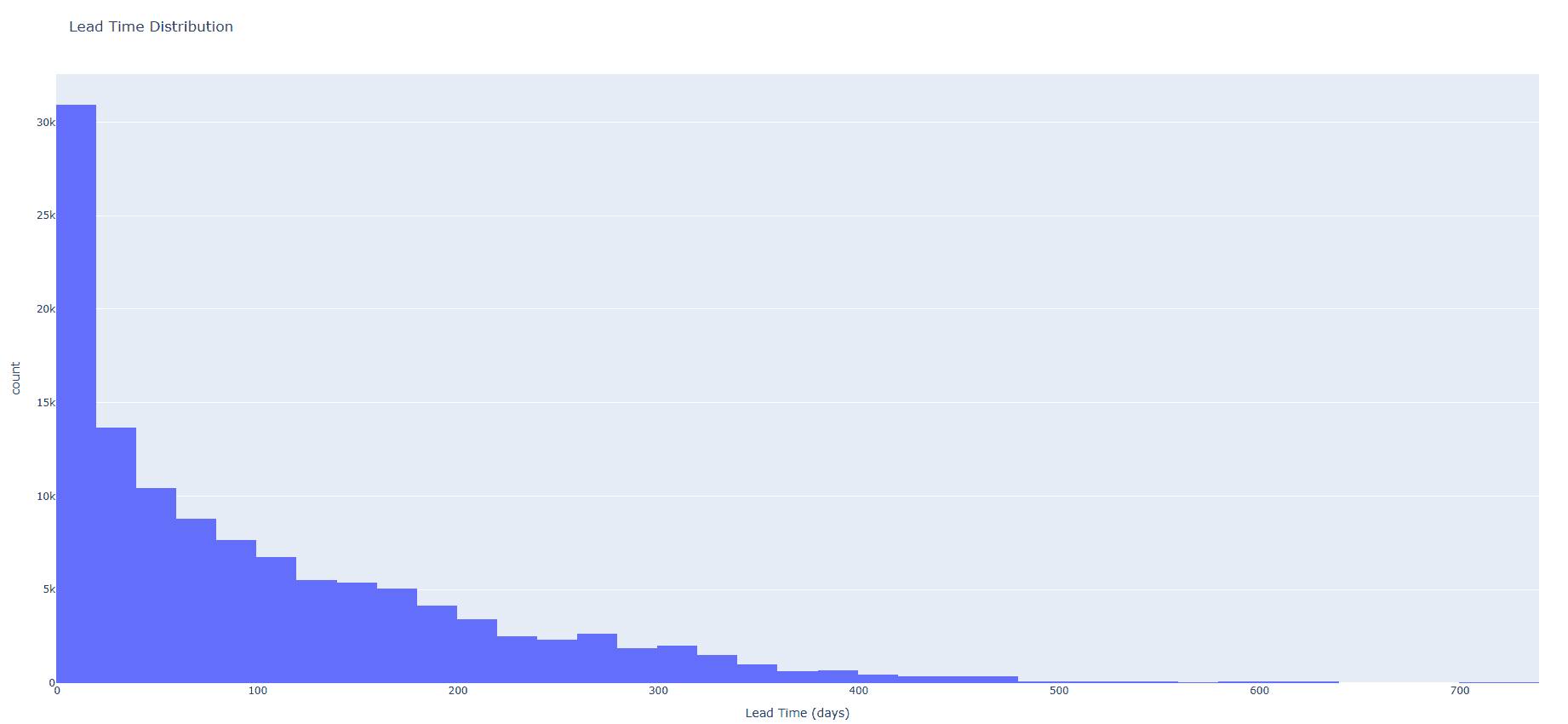 Lead time distribution — right-skewed with median at 69 days and a long tail extending to 737 days, indicating significant variation in booking horizons.