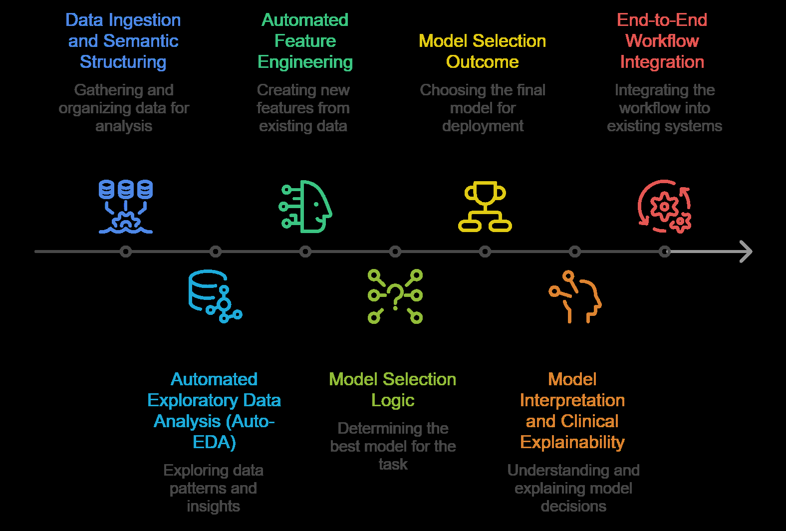 Figure 2: Workflow of Terno AI to automate data curation, data analysis and visualisation, model building, and making predictive analytics.