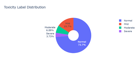Toxicity Label Distribution: Normal (73.7%), Mild (15.7%), Moderate (6.89%), Severe (3.73%).