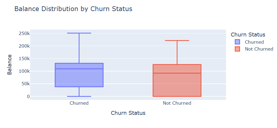 Figure 3: Balance distribution by churn status — churned customers show a higher median balance ($109,349) and wider interquartile spread compared to retained customers, confirming that high-balance accounts are disproportionately vulnerable to attrition.