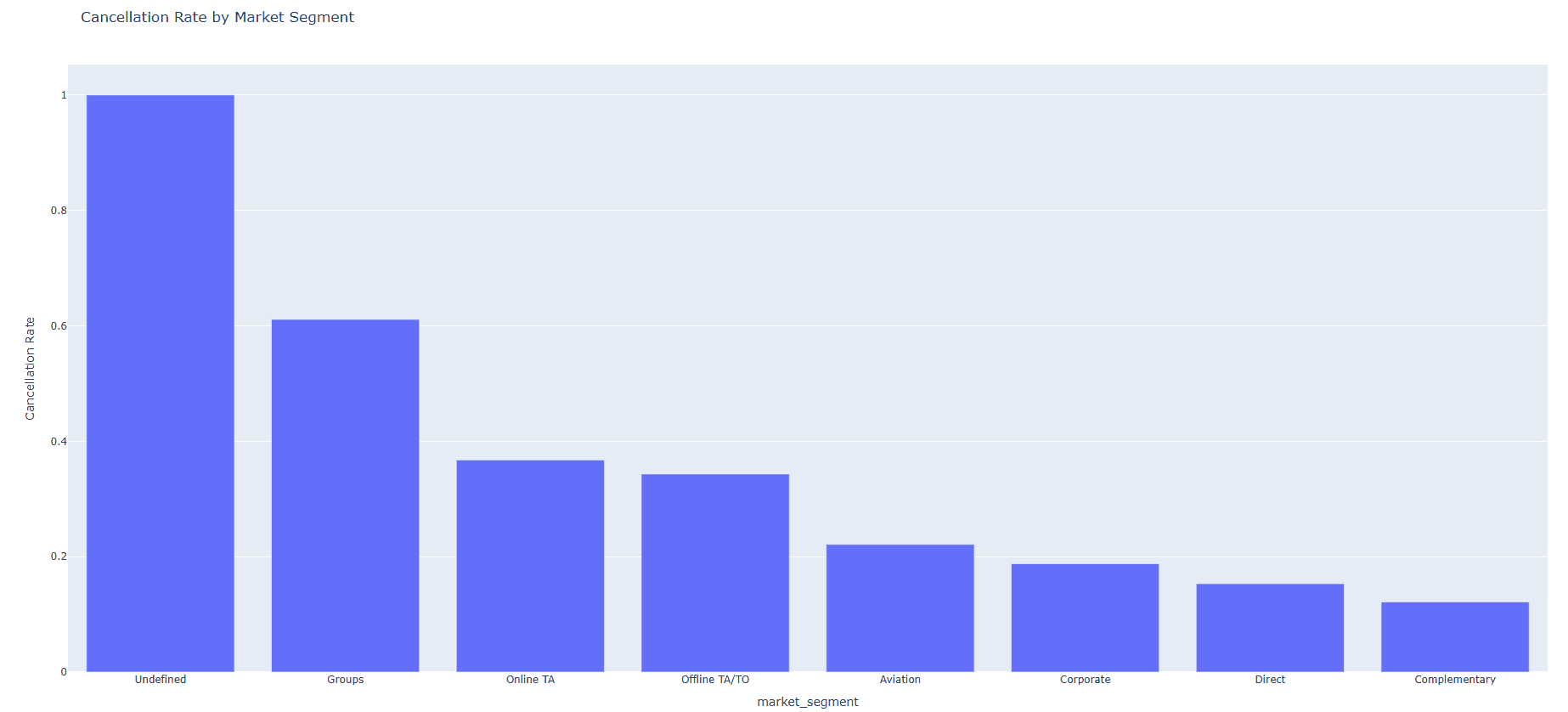 Cancellation rate by market segment — Groups (61%) and Online TA (37%) exhibit the highest risk; Direct (15%) and Complementary (12%) are most reliable.