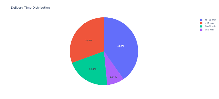 Figure 1.3: Categorical Target analysis