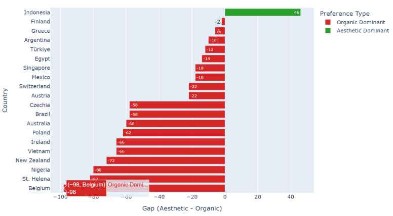 Figure 3: Diverging Chart of Country-Level Preference Gap.