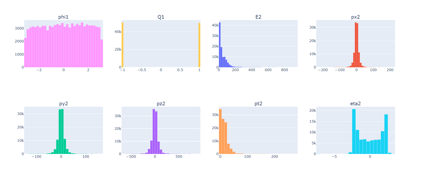 Figure 3: Histograms of features phi1 through eta2: phi1 and phi2 show uniform distributions consistent with azimuthal symmetry of the CMS detector; Q1 and Q2 are bimodal binary variables concentrated at ±1; E2 and pt2 mirror the exponential forms of electron 1; pz2 shows the expected Gaussian-peaked longitudinal profile.