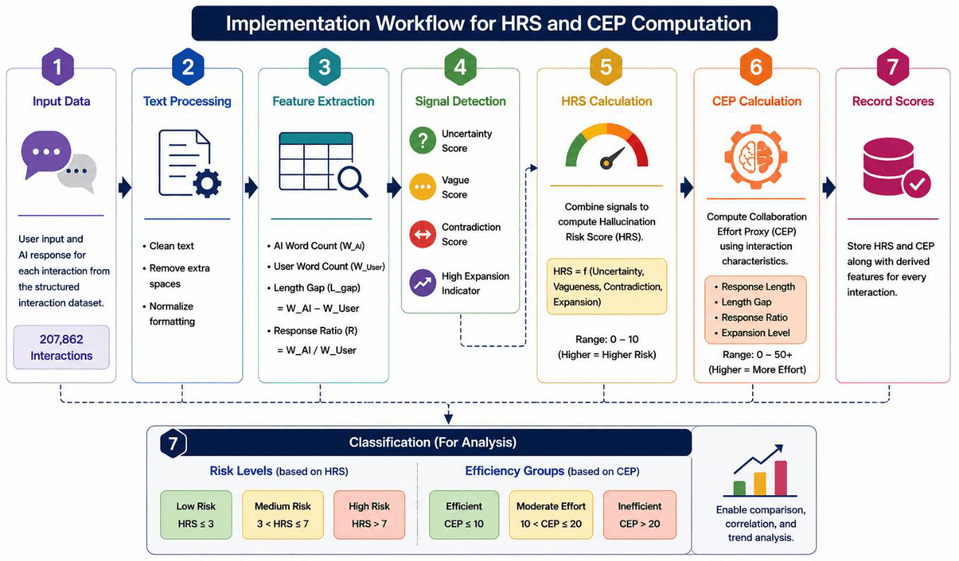  Implementation workflow for HRS and CEP computation within the Terno AI analytical environment.