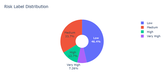 Risk Label Distribution: Low (46.4%), Medium (33.7%), High (12.7%), Very High (7.26%).