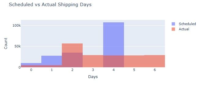 Figure 3: Scheduled vs. Actual Shipping Days Distribution.