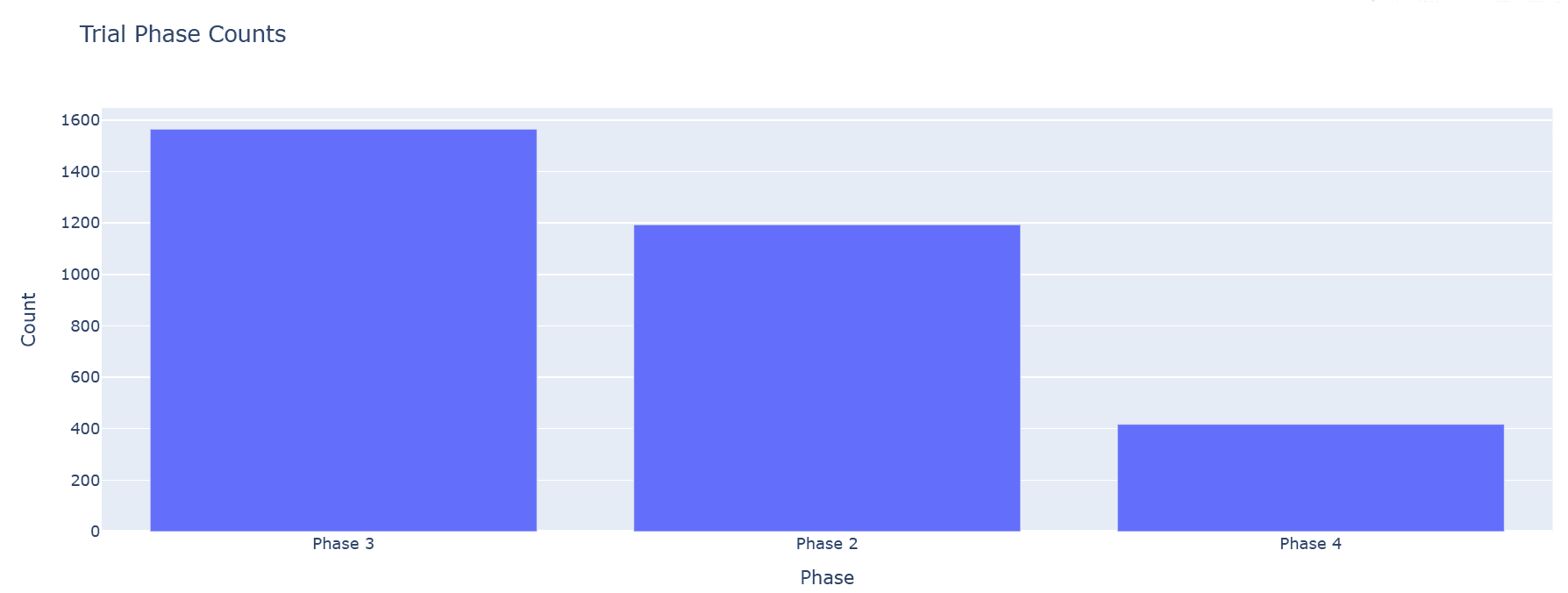 Trial Phase Counts: distribution of trials across Phase 3, Phase 2, and Phase 4 in the dataset.