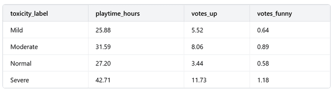 Average playtime and engagement metrics by toxicity label (partial view: Mild, Moderate, Normal shown).