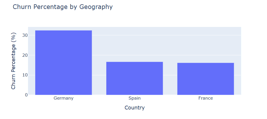 Figure 4: Churn percentage by geography — Germany's rate of 32.44% towers above Spain (16.67%) and France (16.15%), signaling a critical regional retention problem requiring dedicated investigation.