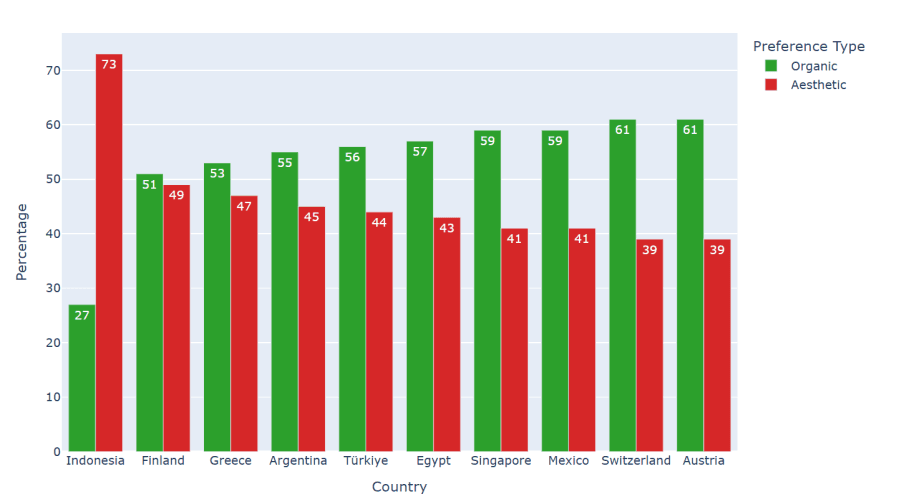 Figure 4: Comparison of Organic and Aesthetic Skincare Preferences in Top Aesthetic-Focused Countries.