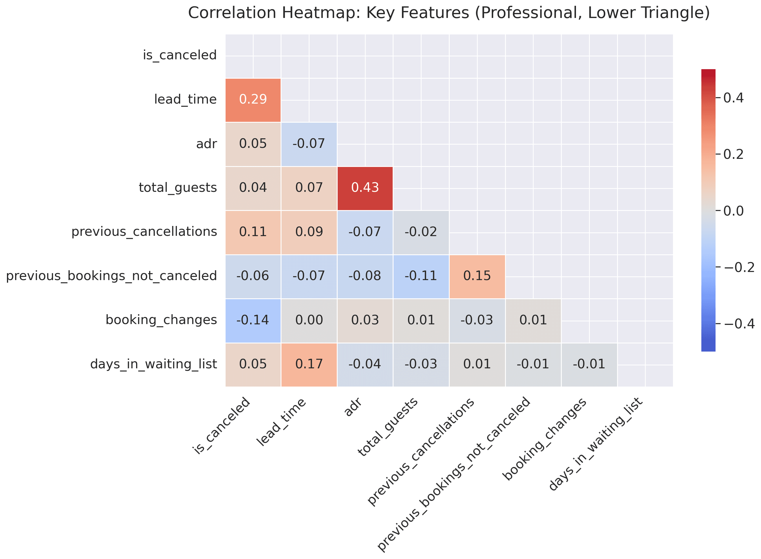 Lower-triangular correlation heatmap of key numerical features — lead_time shows the strongest positive correlation with cancellation (0.29); booking_changes shows the strongest negative correlation (−0.14).