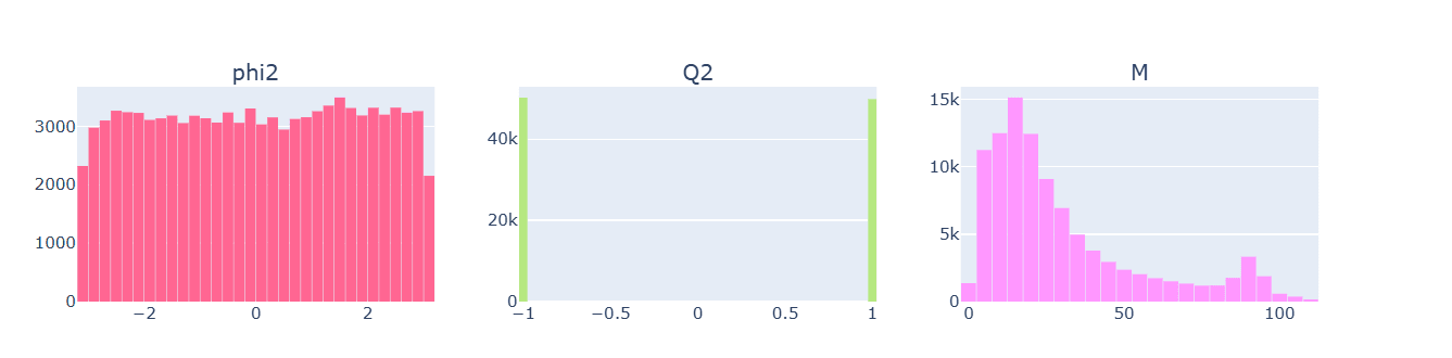 Figure 4: Remaining feature histograms: phi2 (uniform, confirming azimuthal symmetry), Q2 (bimodal ±1 charge distribution), and M (target variable) — right-skewed with resonance structure reflecting the multi-particle decay spectrum.