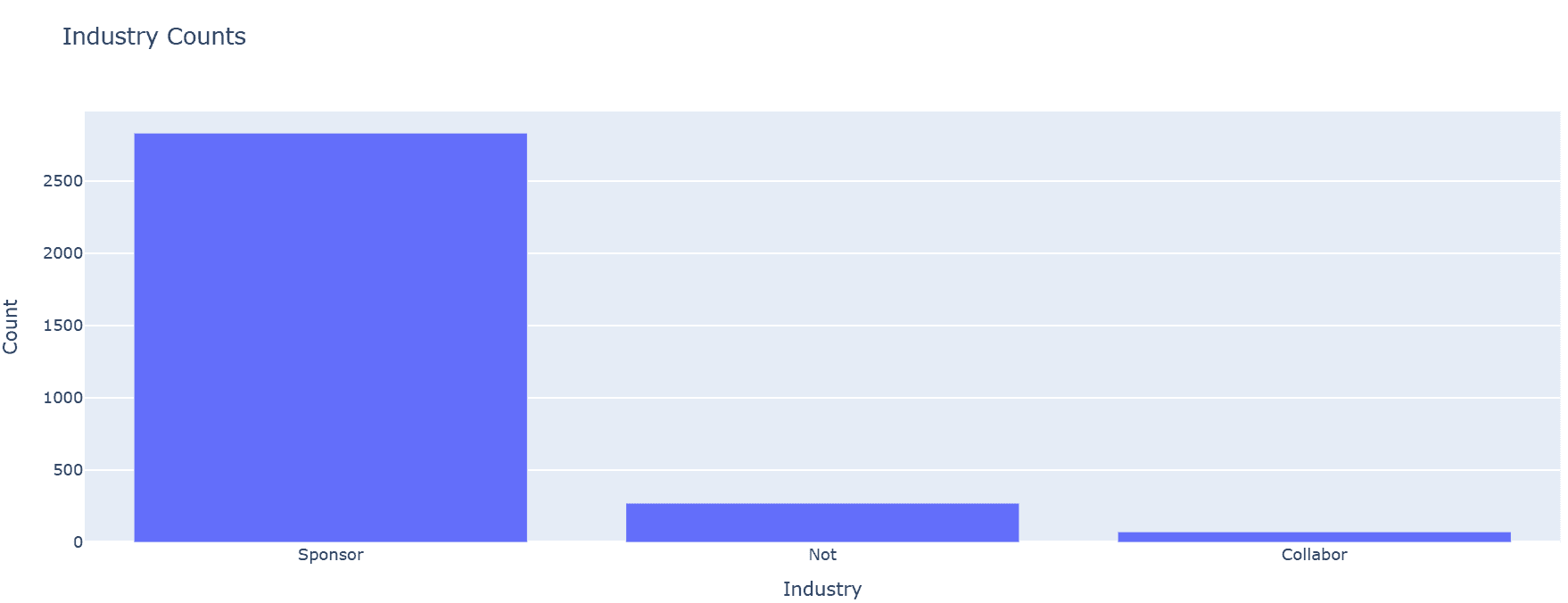 Industry Counts: distribution of trials by sponsor/industry category.