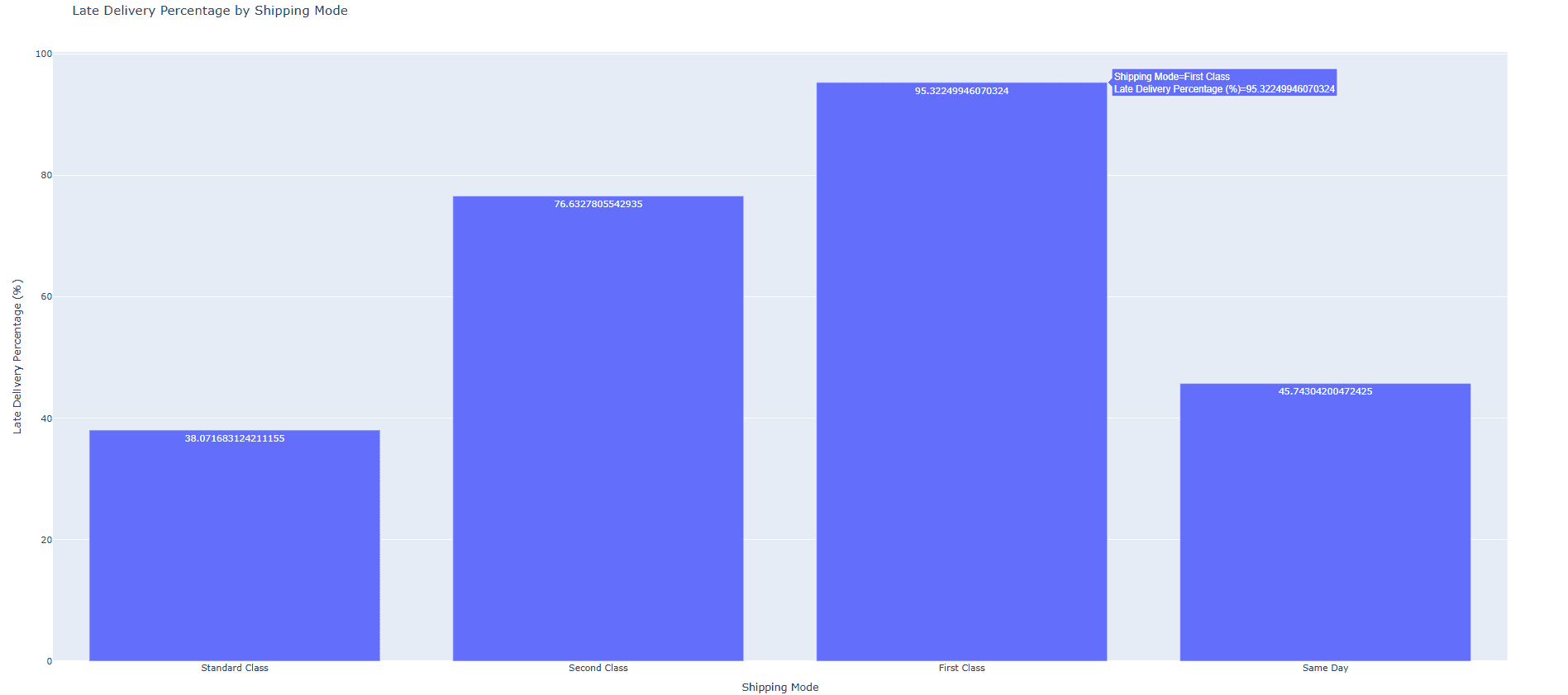 Figure 4: Late Delivery Percentage by Shipping Mode.