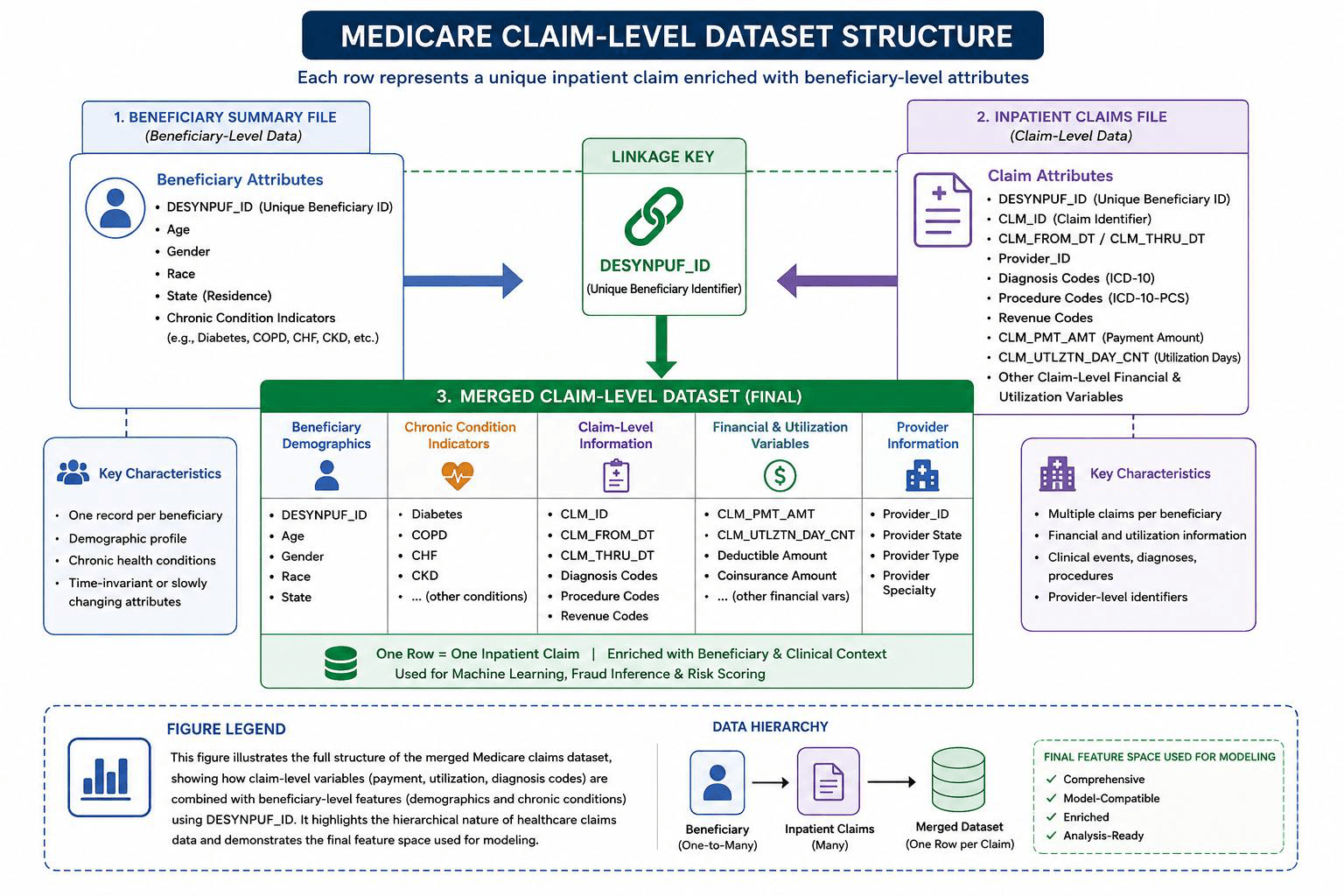 Dataset Schema Overview — Claim-Level Feature Composition. This figure illustrates the full structure of the merged Medicare claims dataset, showing how claim-level variables (payment, utilization, diagnosis codes) are combined with beneficiary-level features (demographics and chronic conditions) using DESYNPUF_ID. It highlights the hierarchical nature of healthcare claims data and demonstrates the final feature space used for modeling.