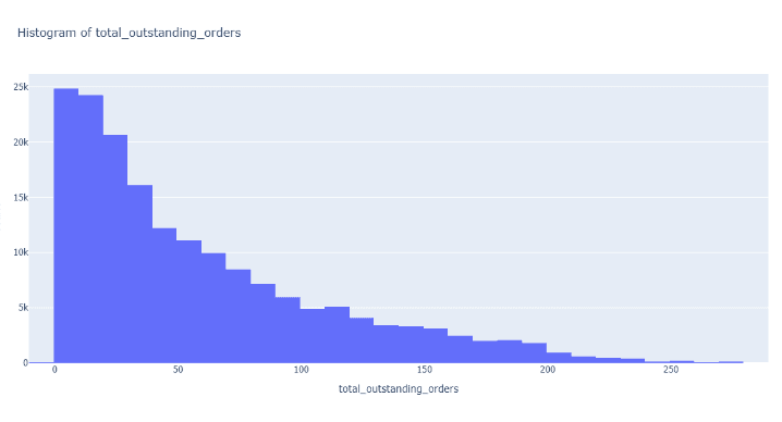 Figure 1.4a: Histogram of total_outstanding_orders