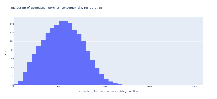 Figure 1.4b: Histogram of total_onshift_dashers