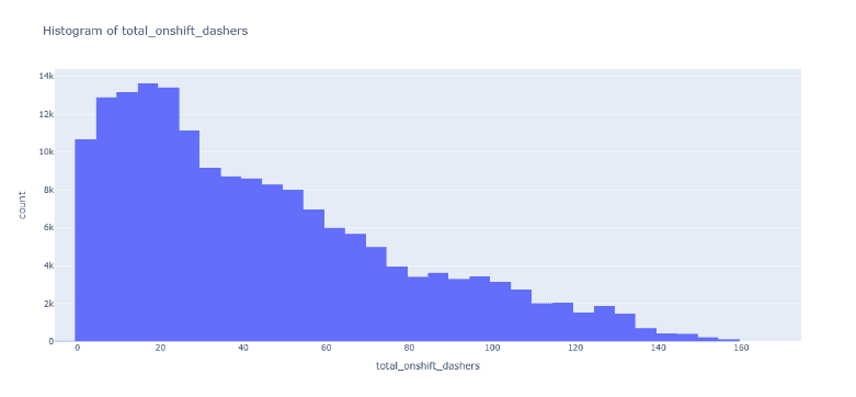 Figure 1.4c: Histogram of estimated_store_to_consumer_driving_duration